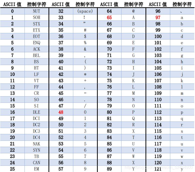 ASCII码对照表
