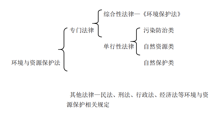 第二章 环境与资源保护法的基本理论【环境与资源保护法学】(图1)